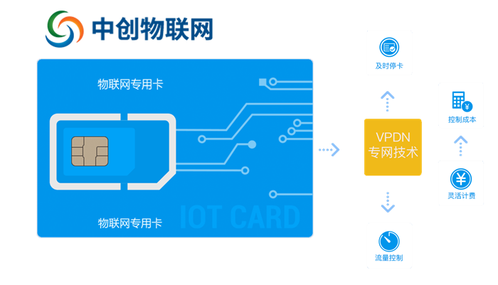 汽車物聯(lián)卡是什么東西？汽車物聯(lián)網(wǎng)卡怎么充值？