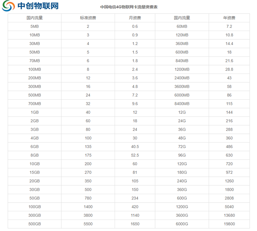 電信物聯(lián)卡套餐資費價格表