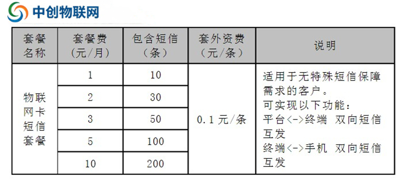 移動物聯(lián)卡短信套餐資費價格表