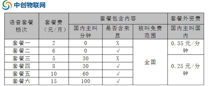 移動物聯(lián)網語音卡套餐資費價格表