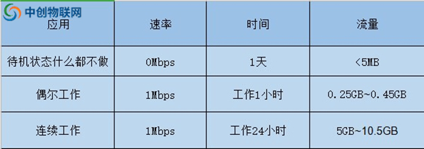服務(wù)類機器人所需要的流量